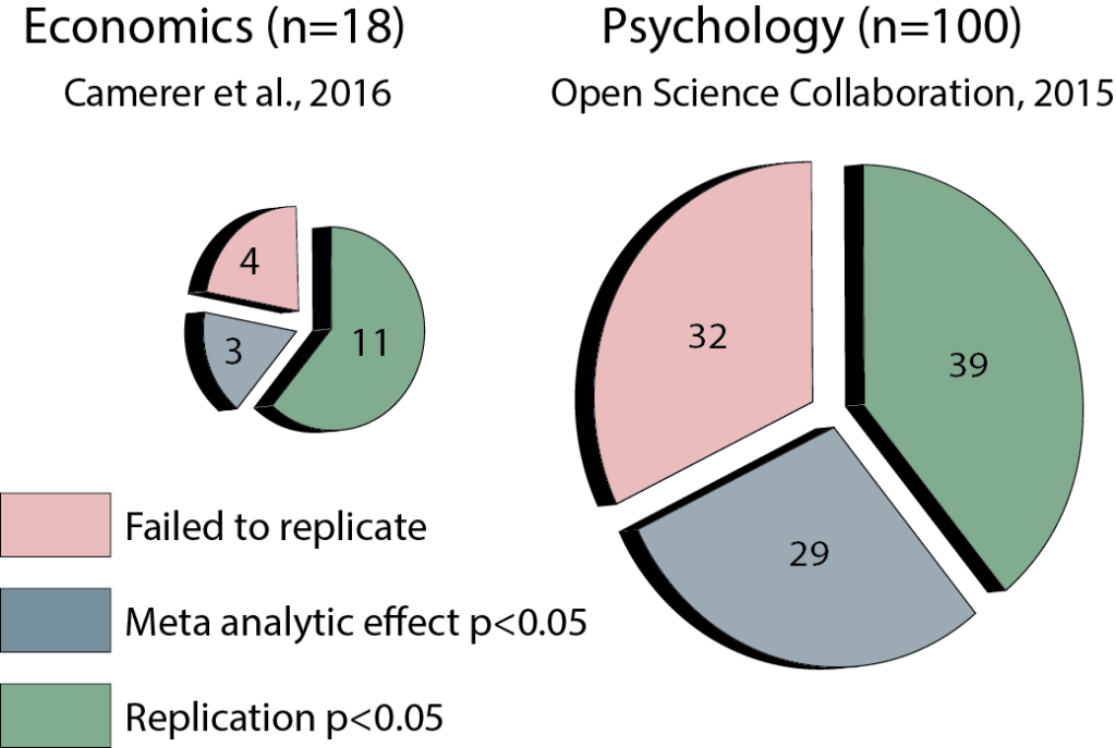 is-the-replication-crisis-in-psychology-real-the-neuroeconomist